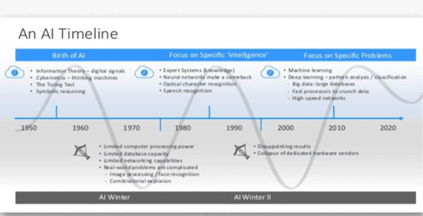ia timeline