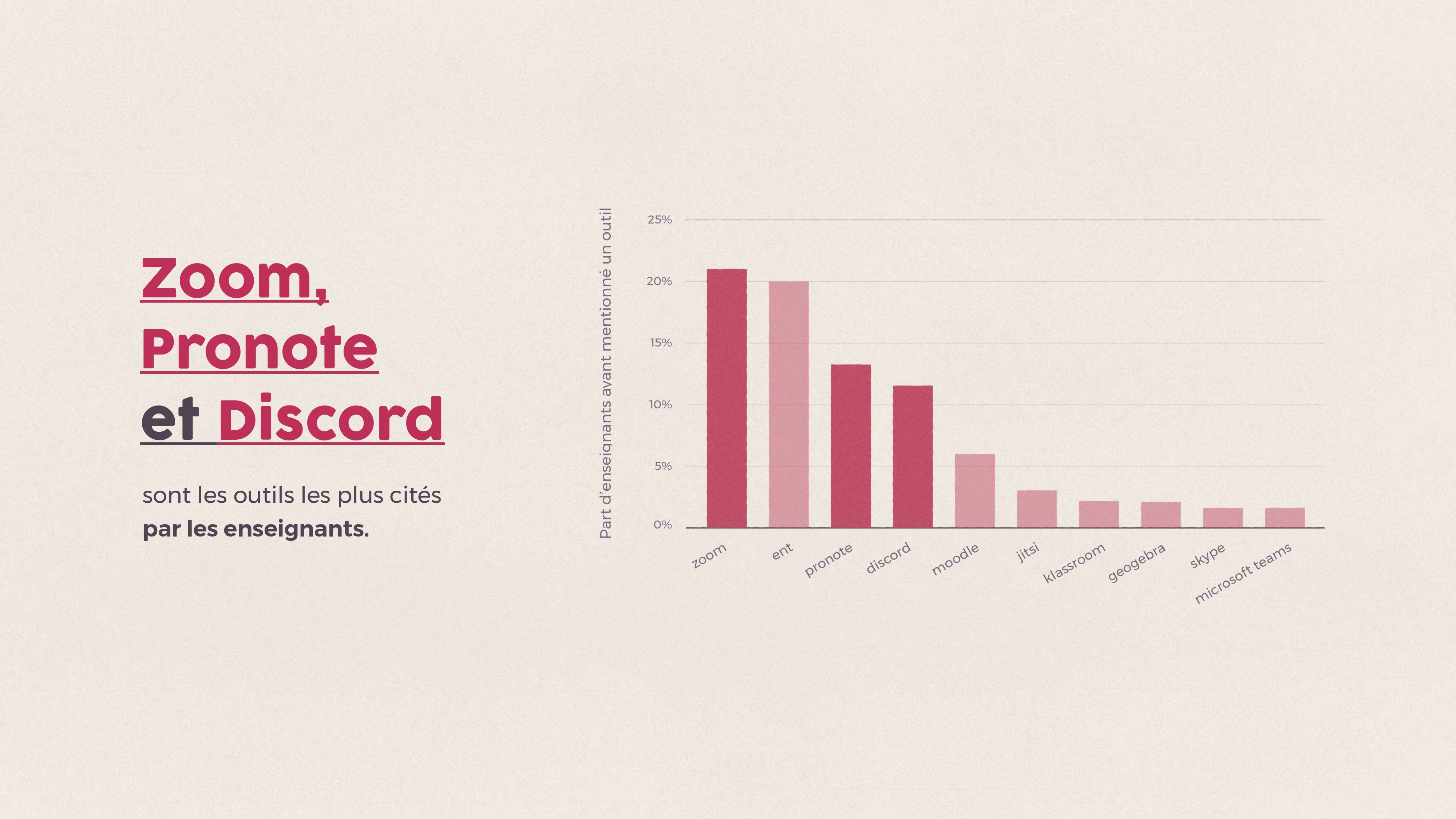 Zoom, Pronote et Discord sont les outils les plus cités par les enseignants
